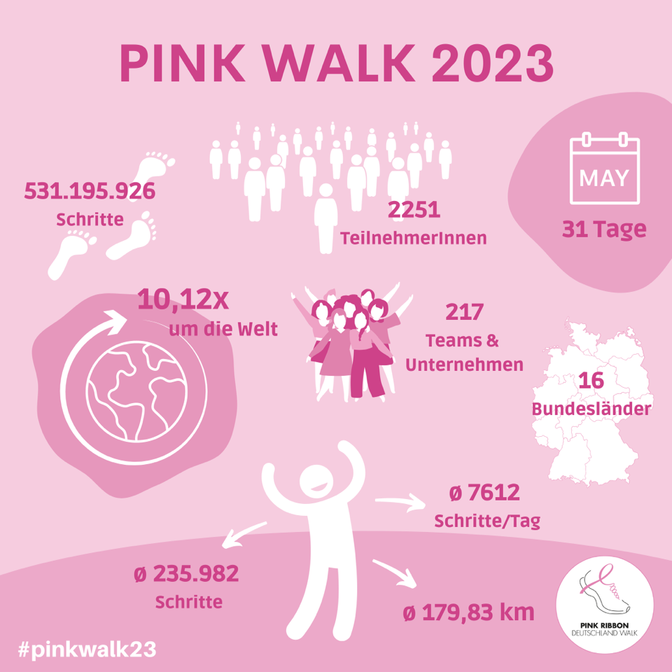 Ergebnisse des Pink Walk 2023